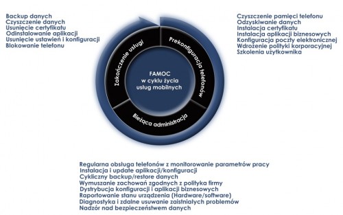 FAMOC  w cyklu życia usług mobilnych