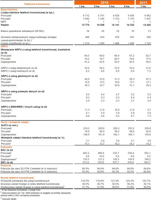 Kluczowe wskaźniki operacyjne Orange 1Q2011