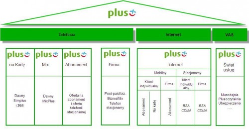 Daj o siebie zadbać - Polkomtel ulepsza markę Plus