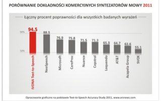 Syntezator mowy IVONA