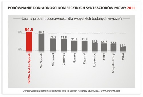 Syntezator mowy IVONA