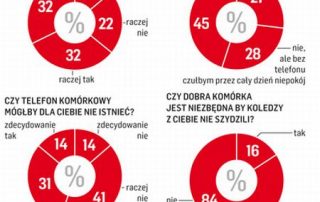 Nastolatki uzależnione od komórek