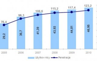 Raport o stanie rynku telekomunikacyjnego w Polsce w 2010 roku