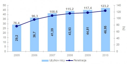 Nominalna liczba użytkowników oraz nominalna penetracja rynku w Polsce