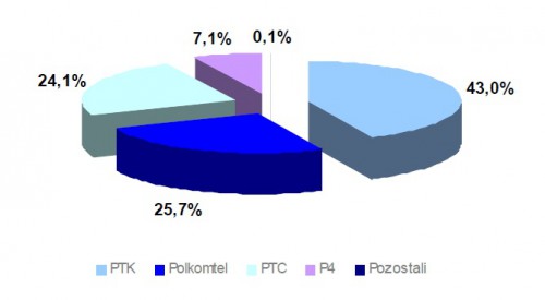 Udziały operatorów pod względem przychodów z połączeń głosowych