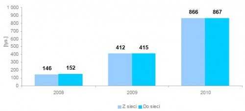 Liczba przeniesionych numerów z sieci i do sieci operatora