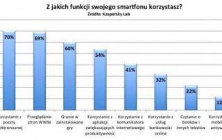 Jakie dane przechowujemy w smartfonie?