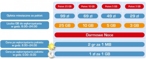 LTE Cyfrowego Polsatu: Użytkownicy mają do wyboru cztery pakiety danych