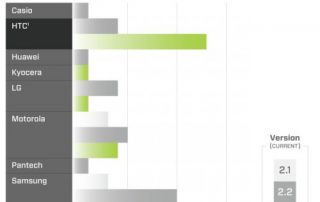 Infografika aktualizacji telefonów z Android