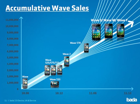 Sprzedaż smartfonów Samsung Wave z bada przekroczy 10 mln sztuk