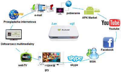 NotOnlyTV LV2GBox: funkcje