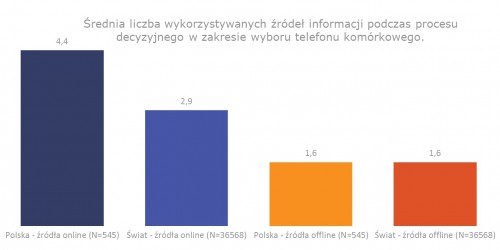 Polacy w Internecie przygotowują się do zakupu telefonu komórkowego