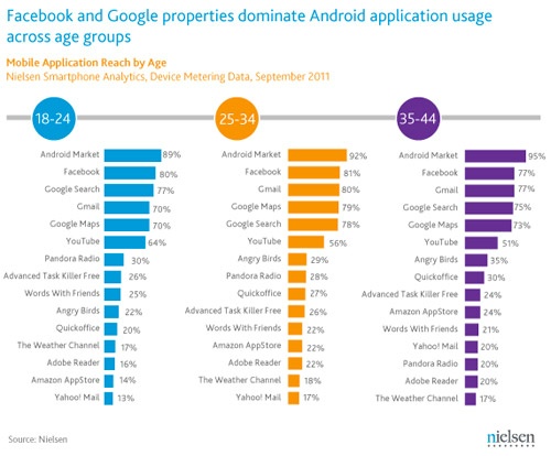 Najpopularniejsze aplikacje dla Androida wg. Nielsen