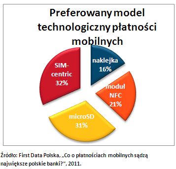 Preferowany model technologiczny płatności mobilnych