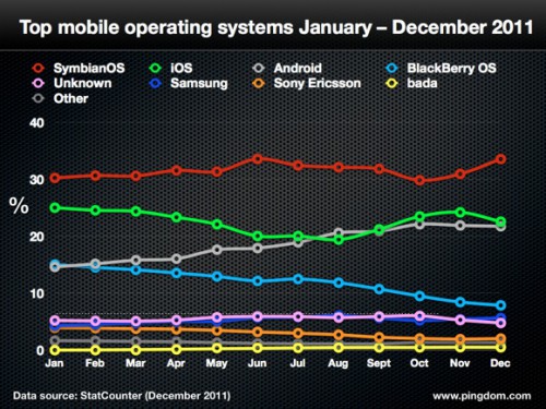Najpopularniejszy system operacyjny w smartfonach 2011