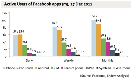 Facebook: 300 mln mobilnych użytkowników