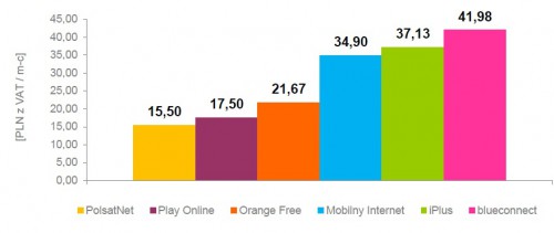 Oferty dla klientów indywidualnych: Minimalne średnie miesięczne koszty korzystania z usługi mobilnego Internetu z limitem do 5 GB włącznie