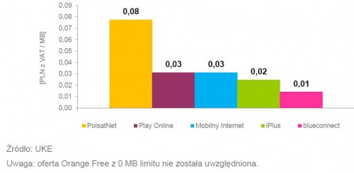 Oferty dla klientów indywidualnych: Minimalne efektywne ceny za 1 MB korzystania z usługi mobilnego Internetu z limitem do 5 GB włącznie
