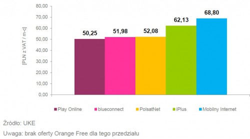 Oferty dla klientów indywidualnych: Minimalne średnie miesięczne koszty korzystania z usługi mobilnego Internetu z limitem od 5 do 10 GB włącznie