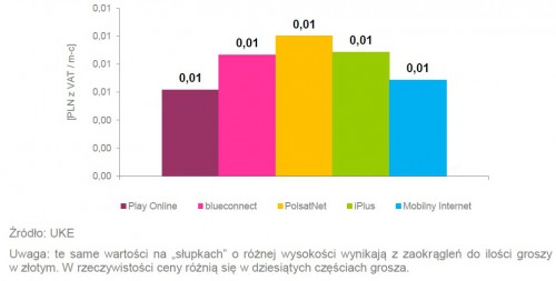 Oferty dla klientów indywidualnych: Minimalne efektywne ceny za 1 MB korzystania z usługi mobilnego Internetu z limitem od 5 do 10 GB włącznie