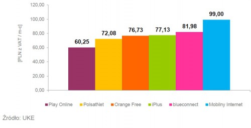 Oferty dla klientów indywidualnych: Minimalne średnie miesięczne koszty korzystania z usługi mobilnego Internetu z limitem od 10 do 20 GB włącznie