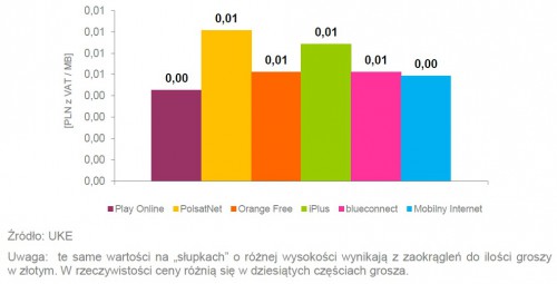 Oferty dla klientów indywidualnych: Minimalne efektywne ceny za 1 MB korzystania z usługi mobilnego Internetu z limitem od 10 do 20 GB włącznie