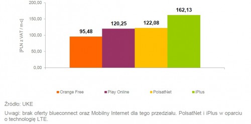 Oferty dla klientów indywidualnych:  Minimalne średnie miesięczne koszty korzystania z usługi mobilnego Internetu z limitem powyżej 20 GB