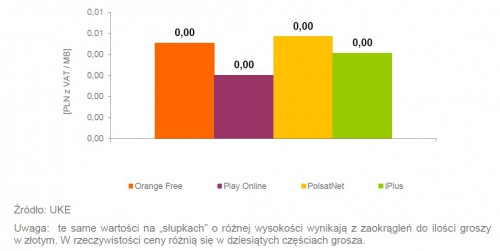 Oferty dla klientów indywidualnych: Minimalne efektywne ceny za 1 MB korzystania z usługi mobilnego Internetu z limitem powyżej 20 GB