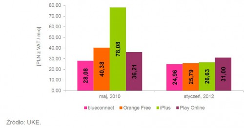 Analiza cen usług mobilnego Internetu w Polsce