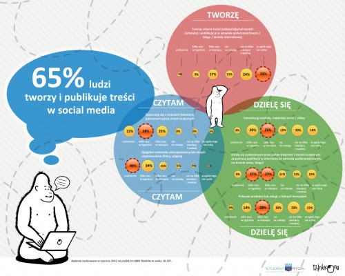 65 proc. internautów tworzy własne treści: infografika
