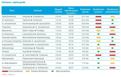 Korki w 7 największych miastach Polski