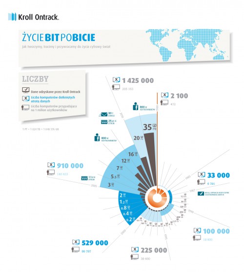 Ćwierć wieku odzyskiwania danych: infografika