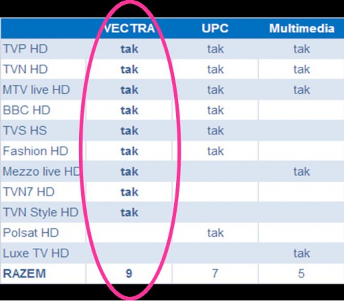 Najwięcej rozrywki w HD jest w Vectrze
