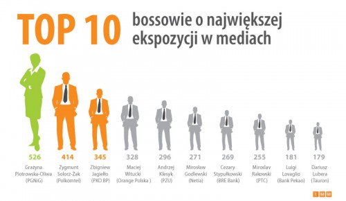 Piotrowska-Oliwa deklasuje bossów polskiej gospodarki