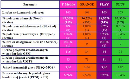 Wyniki z pomiarów na trasie: Warszawa–Katowice–Wrocław