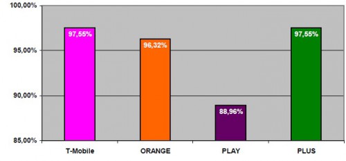 % połączeń udanych na trasie Warszawa-Katowice-Wrocław
