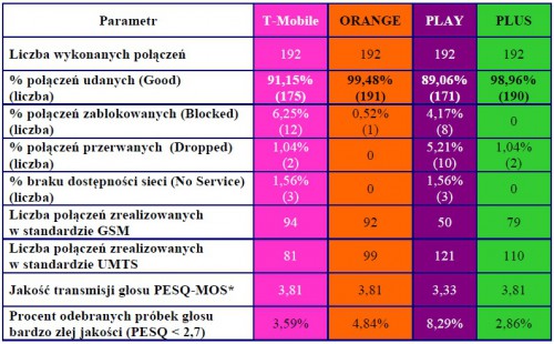 Wyniki z pomiarów na trasie: Wrocław–Poznań–Warszawa