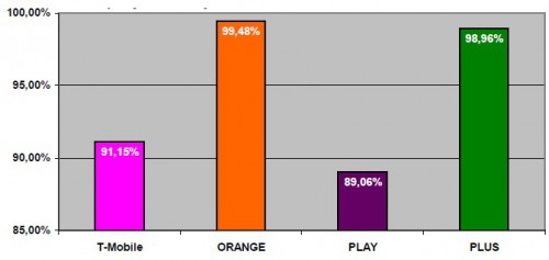 % połączeń udanych na trasie Wrocław-Poznań-Warszawa