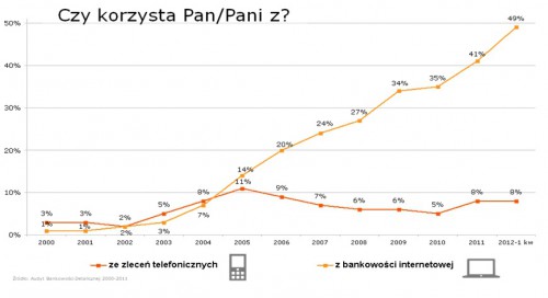 Już połowa Polaków korzysta z bankowości elektronicznej