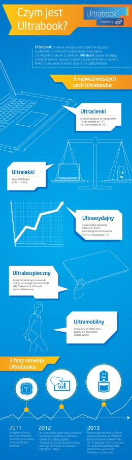 Co to jest Ultrabook - infografika
