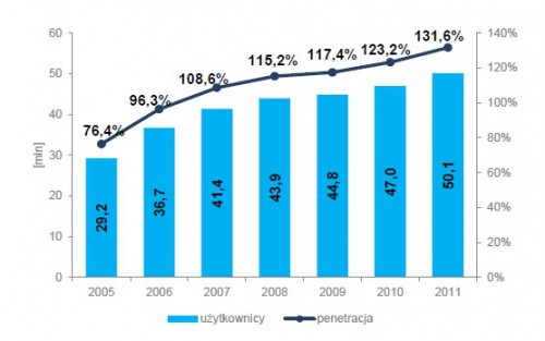 Nominalna liczba użytkowników oraz nominalna penetracja rynku w Polsce