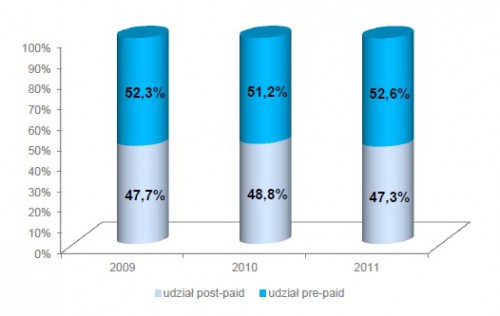 Udział klientów usług abonamentowych i przedpłaconych