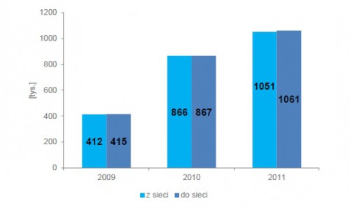 Liczba przeniesionych numerów z sieci i do sieci operatora