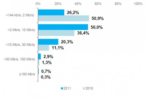 UKE: Telefonia ruchoma 2011 roku