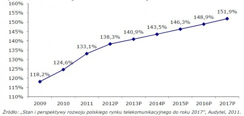 Penetracja telefonii komórkowej w latach 2009-2017