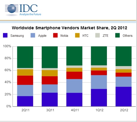 IDC: Samsung najwi?kszym producentem smartfonów