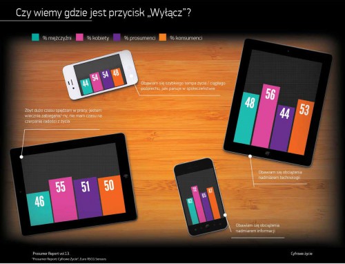 Polacy czuj? si? zm?czeni nadmiarem technologii