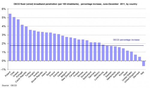 Polska z najszybszym rozwojem stacjonarnego internetu