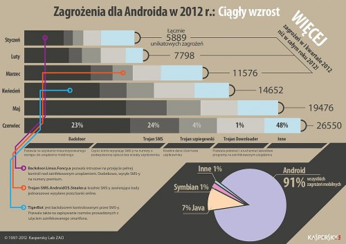 Infografika przedstawiająca ewolucję zagrożeń dla Androida w I połowie 2012 r.