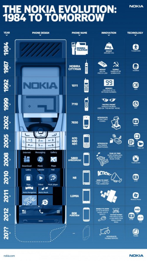 Nokia Evolution infographic
